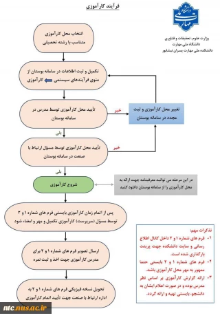 فرآیند کارآموزی